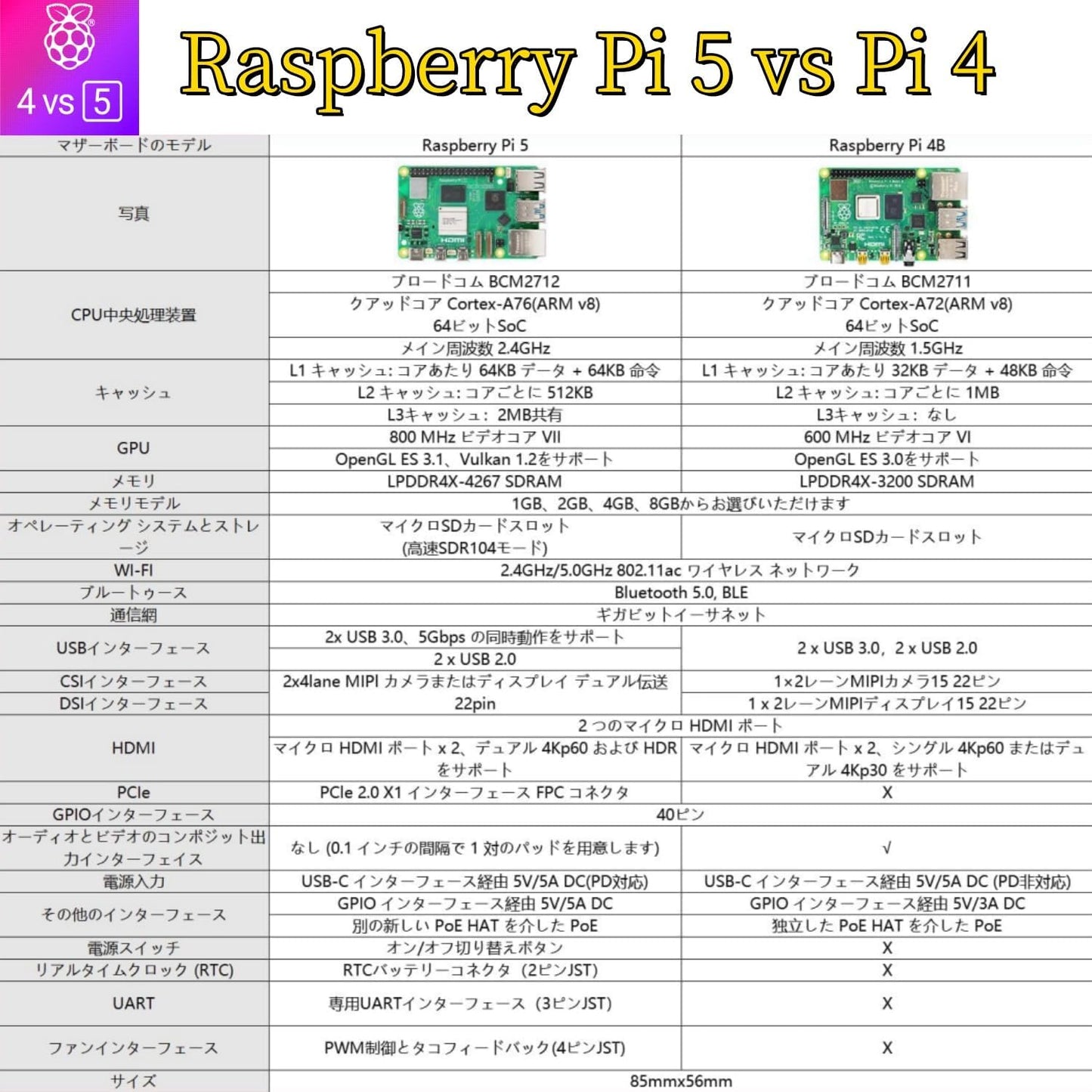 Raspberry Pi 5 4gb 技適対応 ラズベリーパイ5 4gb Development Board BCM2712 Arm Cortex-A76 64-bit quad-core 2.4GHz RTC WiFi/Bluetooth 5.0 SDR104対応 ラズベリーパイ5 （4GB RAM）コンピューター (raspberry Pi 5 4GB)