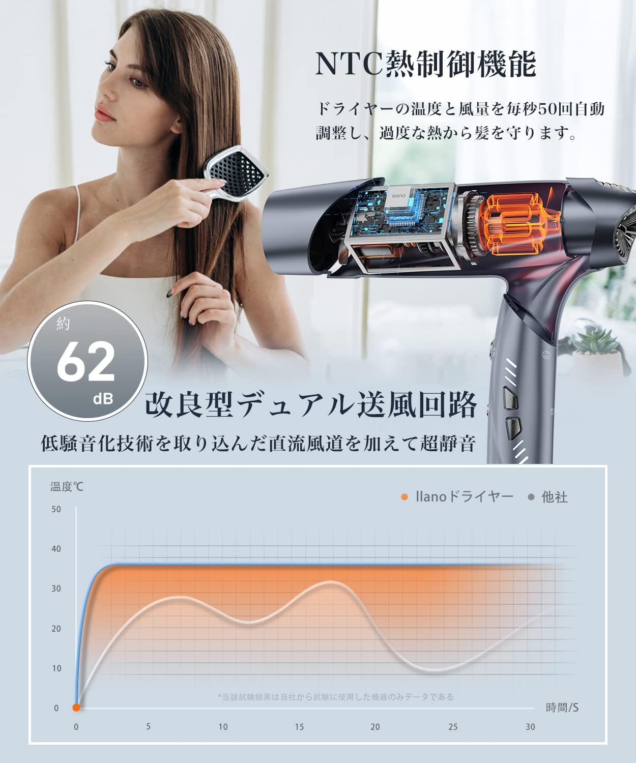 llano Hair Dryer, Large Airflow, High Air Speed, 2023 Advanced Edition, Salon Quality, Quick Drying, Hair Dryer, 6.3 ft (21 m) / s, Neutralizing Ion & Hot and Cold Rhythm Mode, Heat Damage Control, Plus and Negative Ion Generator, Foldable, Compact, High